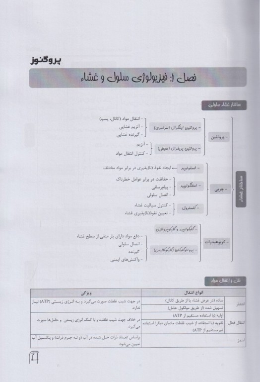 درسنامه پروگنوز علوم پایه دندان‌پزشکی فیزیولوژی 1403
