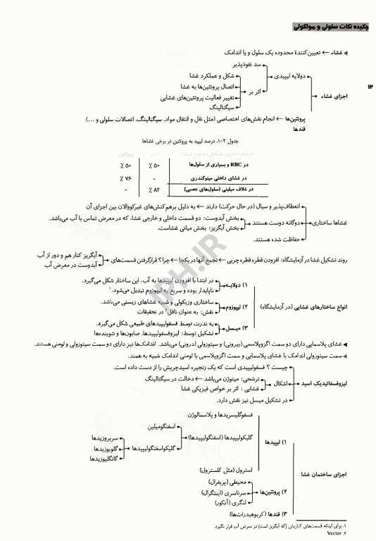 چکیده نکات سلولی مولکولی لودیش 2021 تالیف منصور عرب