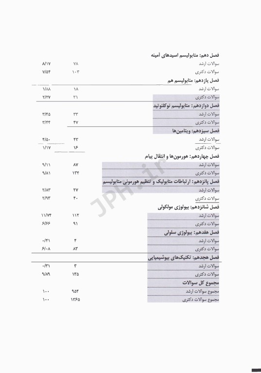 مجموعه سوالات طبقه‌بندی شده ETC کارشناسی ارشد و دکترای بیوشیمی بالینی