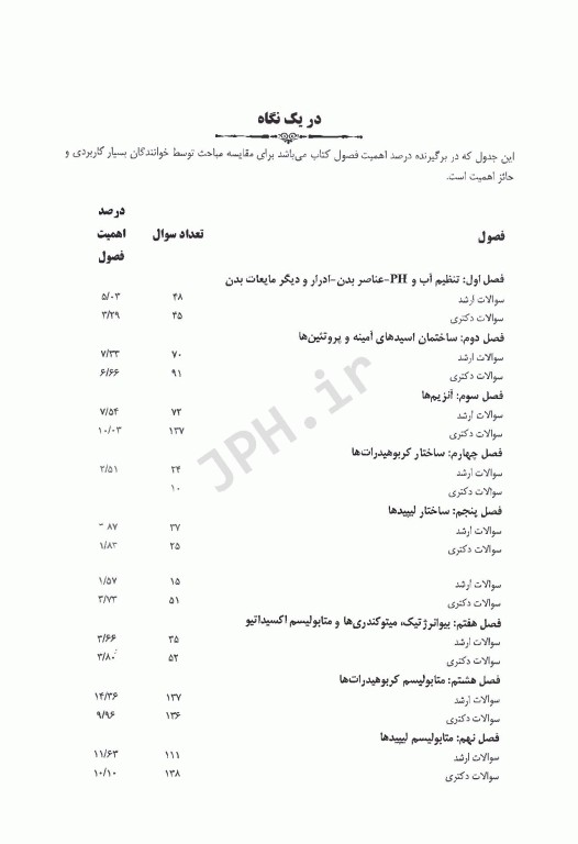 مجموعه سوالات طبقه‌بندی شده ETC کارشناسی ارشد و دکترای بیوشیمی بالینی