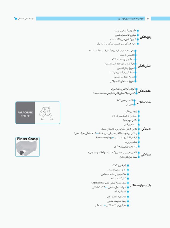 نمودارنامه پرستاری کودکان