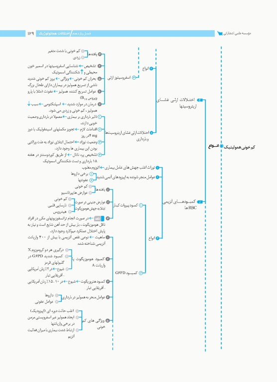 نمودارنامه بیماری‌های داخلی و جراحی در مامایی