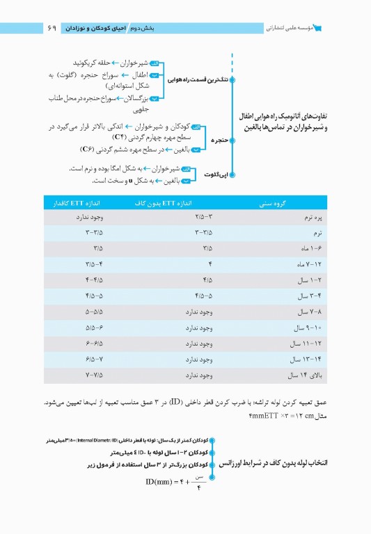 نمودارنامه اصول بیهوشی و احیای قلبی ریوی CPR