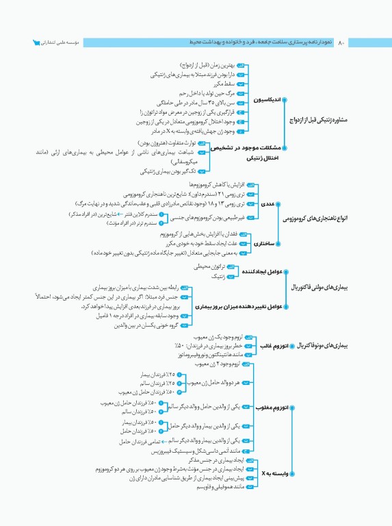 نمودارنامه پرستاری سلامت جامعه، فرد و خانواده و بهداشت محیط