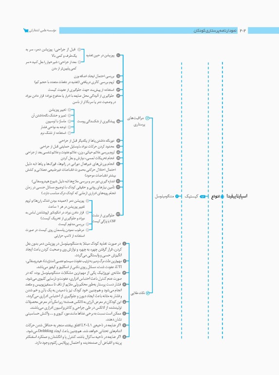 نمودارنامه پرستاری کودکان