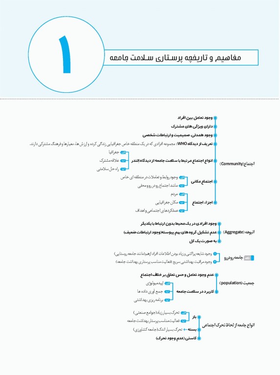 نمودارنامه پرستاری سلامت جامعه، فرد و خانواده و بهداشت محیط
