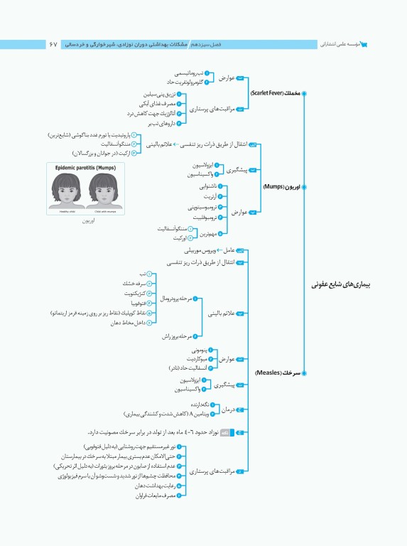 نمودارنامه پرستاری کودکان