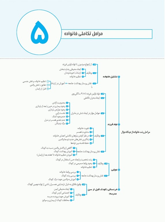 نمودارنامه پرستاری سلامت جامعه، فرد و خانواده و بهداشت محیط