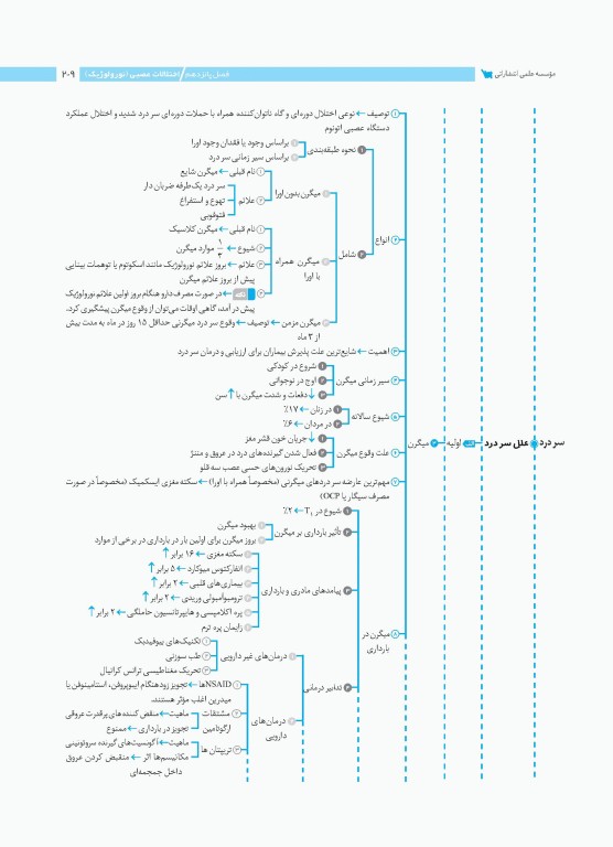 نمودارنامه بیماری‌های داخلی و جراحی در مامایی