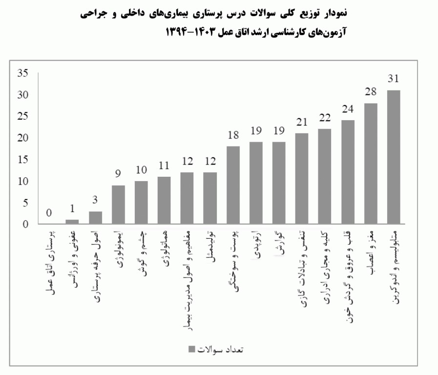 بانک سوالات دو جلدی AGK بیماری‌های داخلی و جراحی اتاق عمل