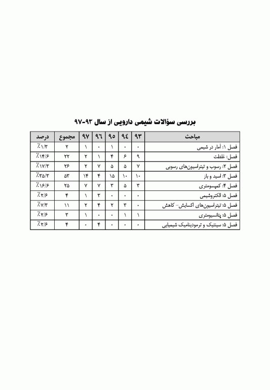 گنجینه جامع سوالات شیمی تجزیه با پاسخ تشریحی