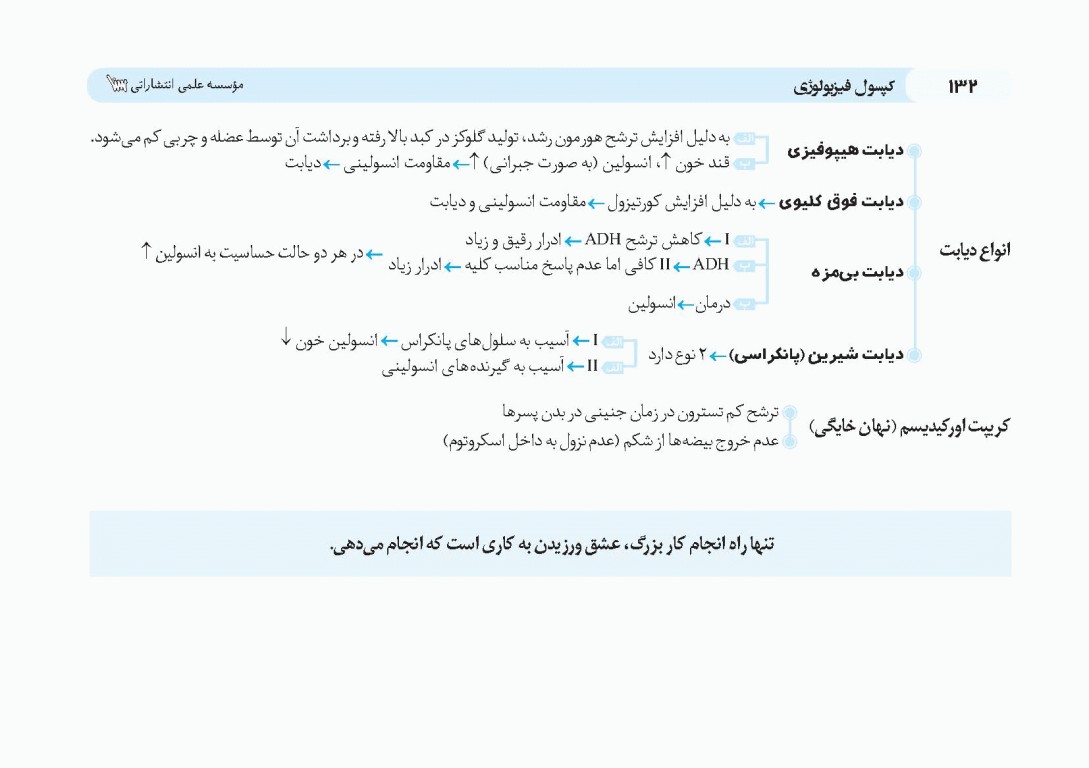 کپسول فیزیولوژی پزشکی