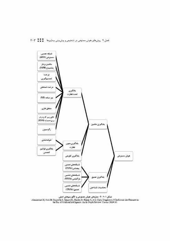 پزشکی آینده رویکرد هوش مصنوعی در بهبود مراقبت‌های سلامت