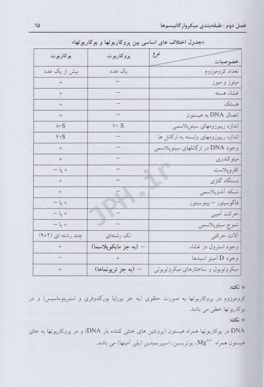 کلیات میکروب‌شناسی پزشکی خلاصه‌ای از رفرنس‌های معرفی شده توسط وزارت بهداشت
