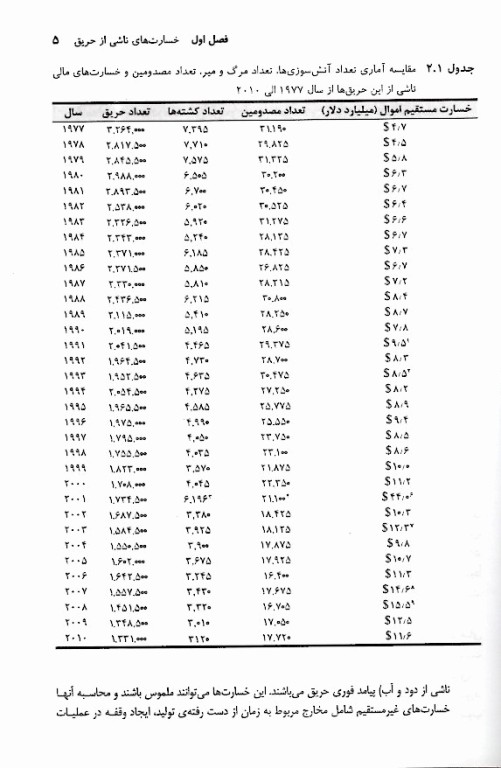 ایمنی حریق حسن بیگی