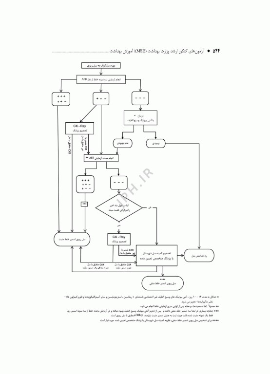 آزمون‌های کنکور ارشد وزارت بهداشت MSE آموزش بهداشت جلد دوم