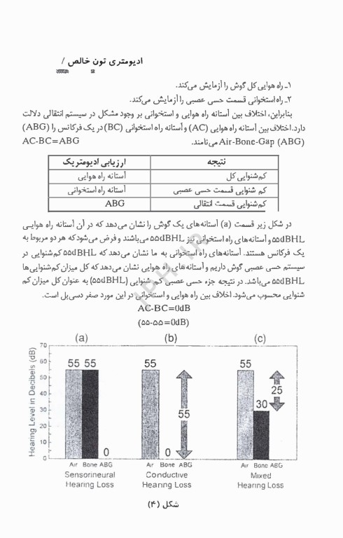 انواع ادیوگرام و تفسیر آن آناهیتا وزیر