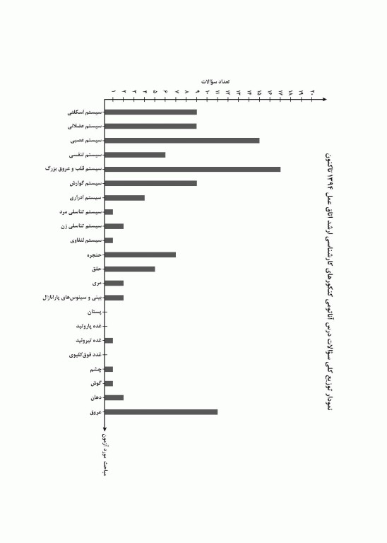 گنجینه جامع سوالات آناتومی اتاق عمل