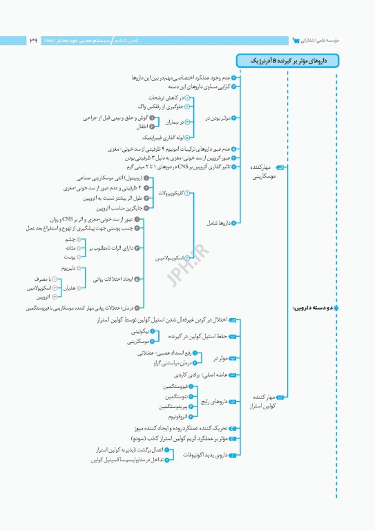 نمودارنامه اصول بیهوشی میلر