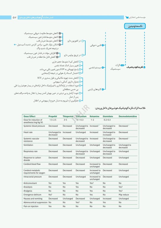 نمودارنامه اصول بیهوشی میلر