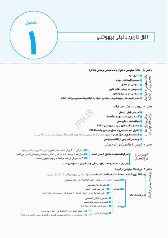 نمودارنامه اصول بیهوشی میلر