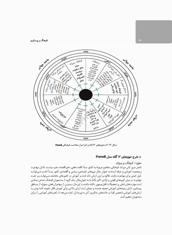 فرهنگ و پرستاری