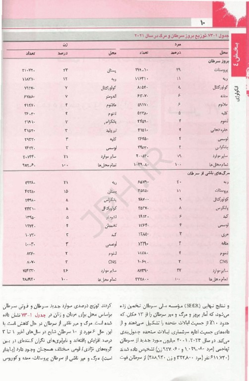 اصول طب داخلی هاریسون 2025 بیماری‌های انکولوژی